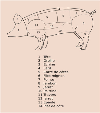 Pièces de porc